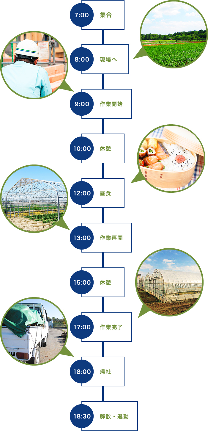 7:00 集合 8:00 現場へ 9:00 作業開始 10:00 休憩 12:00 昼食 13:00 作業再開 15:00 休憩 17:00 作業完了 18:00 帰社 18:30 解散・退勤